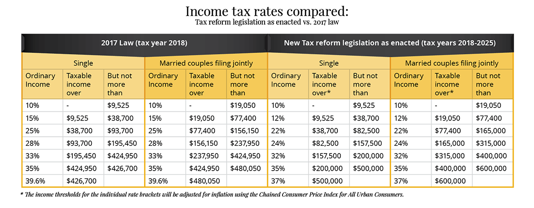 Understanding the New 2018 Federal Income Tax Brackets and Rates | Gordon Advisors